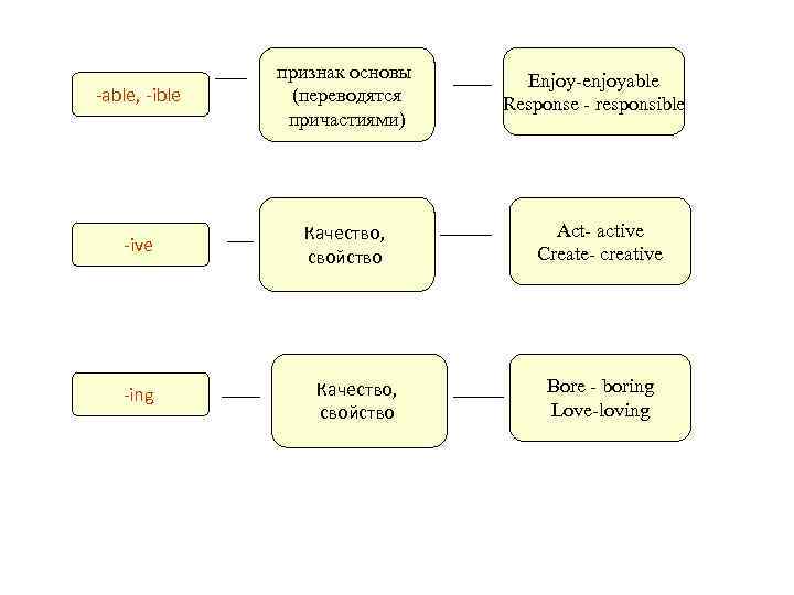 -able, -ible признак основы (переводятся причастиями) -ive Качество, свойство -ing Качество, свойство Enjoy-enjoyable Response