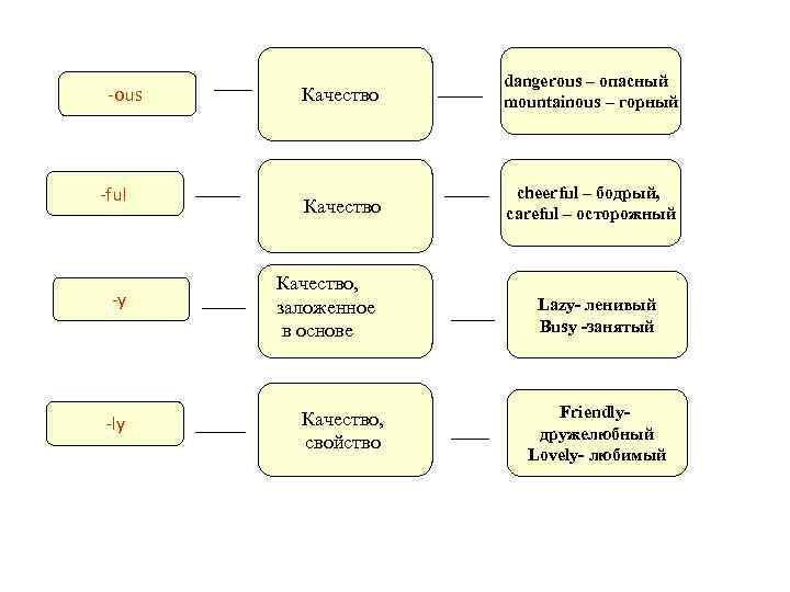 -ous -ful -y -ly Качество dangerous – опасный mountainous – горный Качество cheerful –