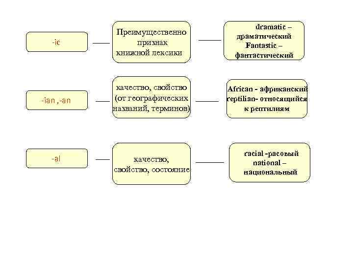 -ic Преимущественно признак книжной лексики -ian , -an качество, свойство (от географических названий, терминов)