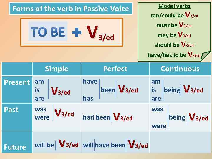 Modal verbs Forms of the verb in Passive Voice can/could be V 3/ed must