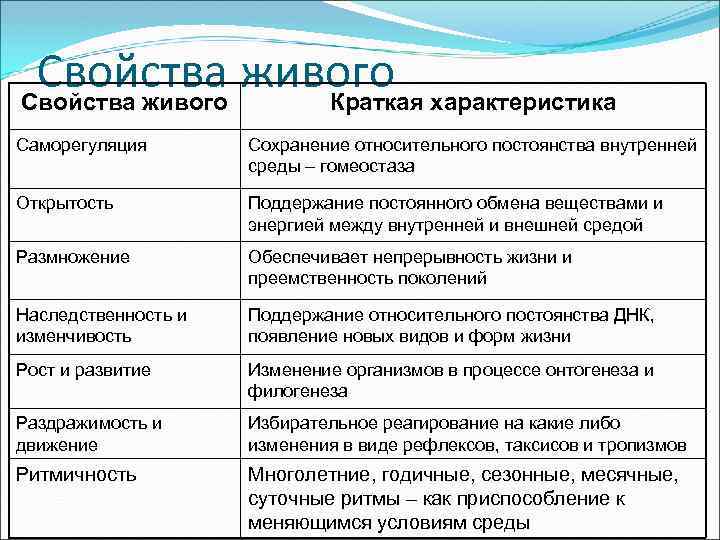 Свойства живого характеристика Свойства живого Краткая Саморегуляция Сохранение относительного постоянства внутренней среды – гомеостаза