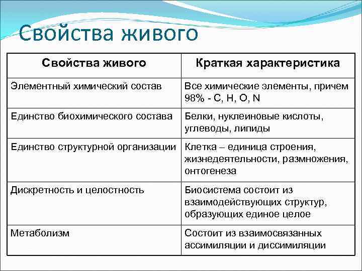 Свойства живого Краткая характеристика Элементный химический состав Все химические элементы, причем 98% - С,