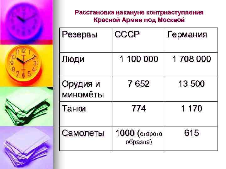 Расстановка накануне контрнаступления Красной Армии под Москвой Резервы Люди Орудия и миномёты Танки Самолеты