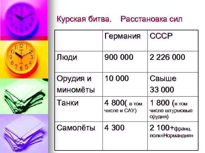 Курская битва. Расстановка сил Германия СССР Люди 900 000 2 226 000 Орудия и