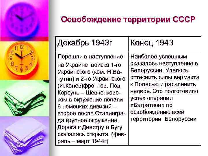 Освобождение территории СССР Декабрь 1943 г Конец 1943 Перешли в наступление на Украине войска