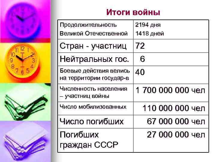 Итоги войны Продолжительность Великой Отечественной 2194 дня 1418 дней Стран - участниц 72 Нейтральных