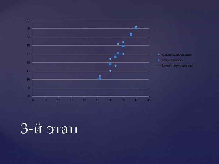 45 40 35 30 25 фактические данные теорит данные 20 Linear(теорит данные) 15 10