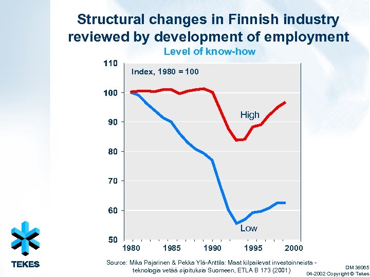 Structural changes in Finnish industry reviewed by development of employment Level of know-how Index,