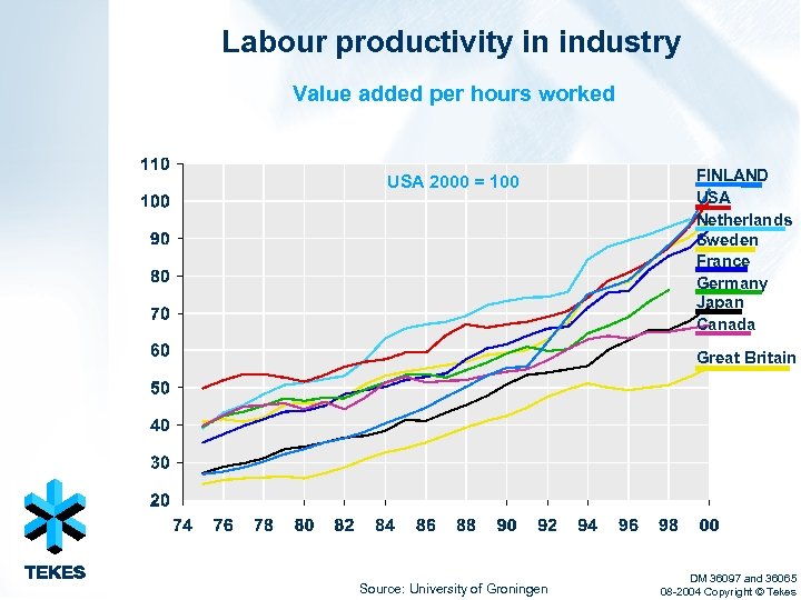 Labour productivity in industry Value added per hours worked USA 2000 = 100 FINLAND