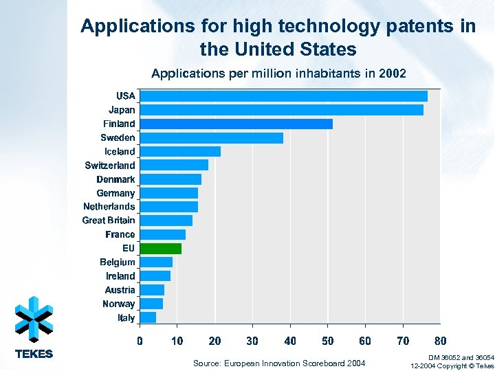 Applications for high technology patents in the United States Applications per million inhabitants in