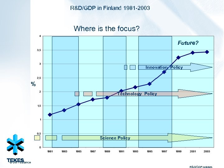 R&D/GDP in Finland 1981 -2003 Where is the focus? Future? Innovation Policy % Technology