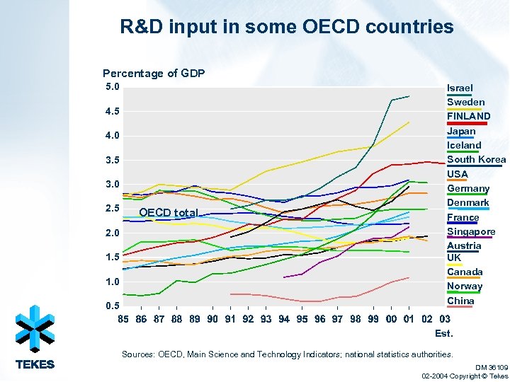 R&D input in some OECD countries Percentage of GDP 5. 0 4. 5 4.