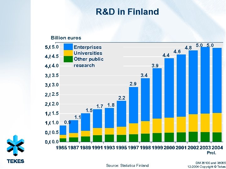 R&D in Finland Billion euros 5. 0 Enterprises Universities Other public research 4. 5