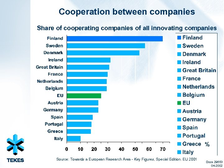 Cooperation between companies Share of cooperating companies of all innovating companies % Source: Towards