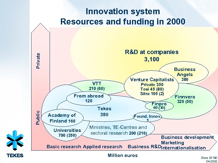 Innovation system Resources and funding in 2000 Private R&D at companies 3, 100 Venture