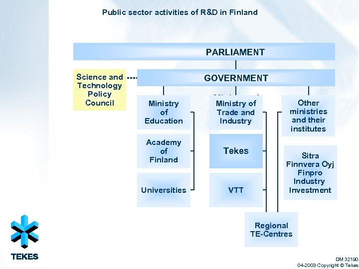 Public sector activities of R&D in Finland PARLIAMENT Science and Technology Policy Council GOVERNMENT