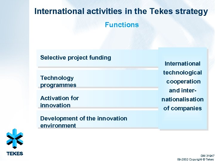 International activities in the Tekes strategy Functions Selective project funding Technology programmes Activation for