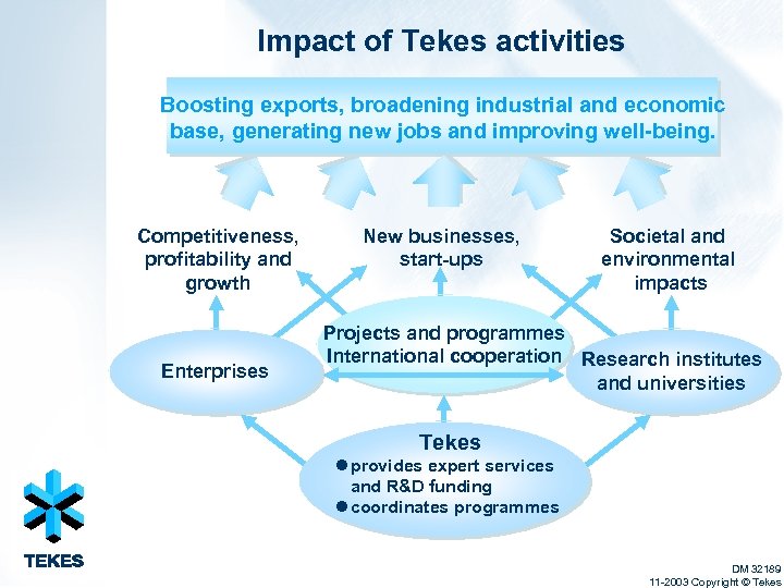 Impact of Tekes activities Boosting exports, broadening industrial and economic base, generating new jobs