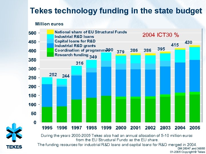 Tekes technology funding in the state budget Million euros National share of EU Structural