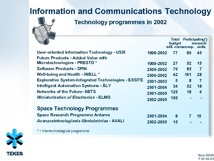 Information and Communications Technology programmes in 2002 Total Participating*) budget research mill. euroscomp. units