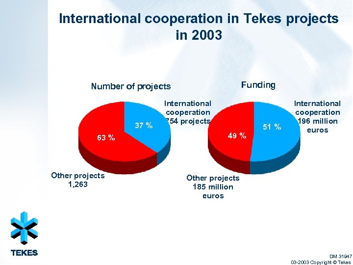 International cooperation in Tekes projects in 2003 Funding Number of projects 37 % 63