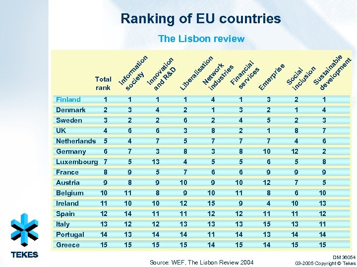 Ranking of EU countries Finland Denmark is Ne atio n in tw du o