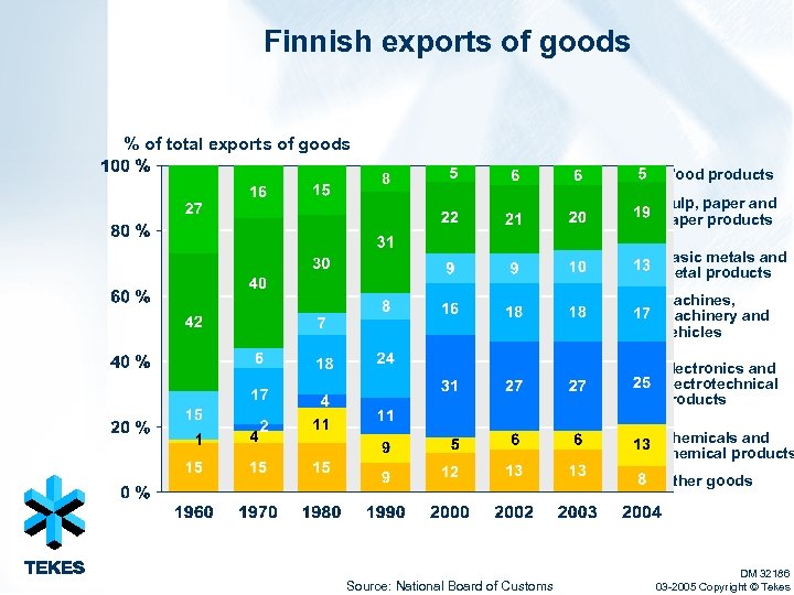 Finnish exports of goods % of total exports of goods Wood products Pulp, paper