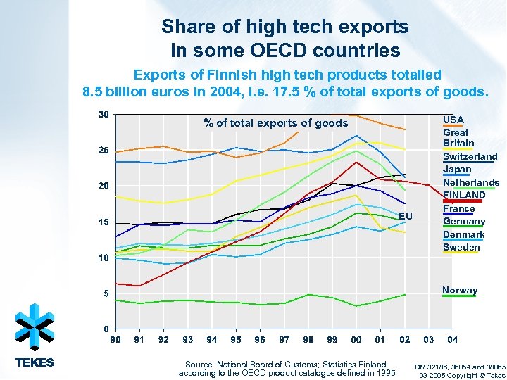 Share of high tech exports in some OECD countries Exports of Finnish high tech