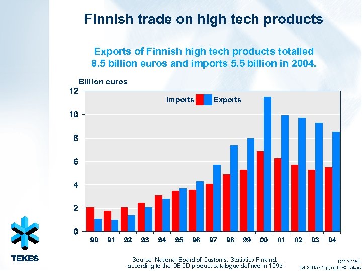 Finnish trade on high tech products Exports of Finnish high tech products totalled 8.