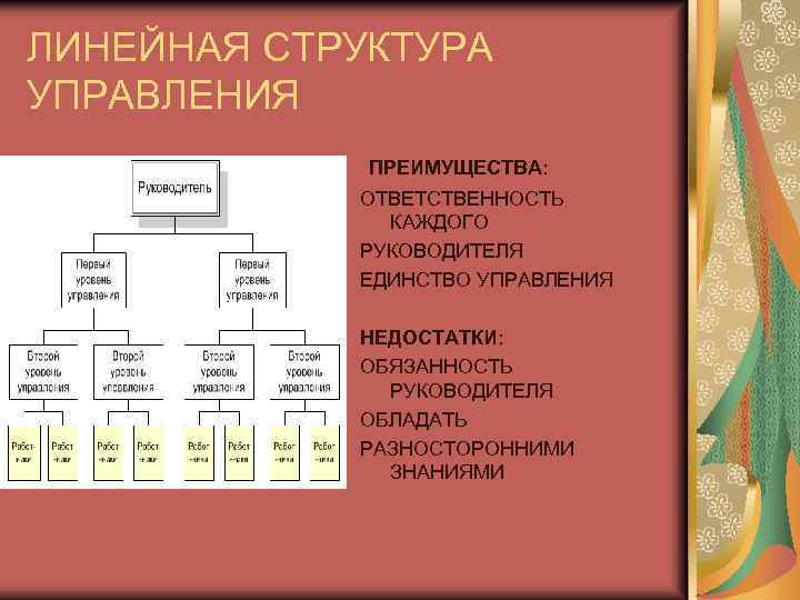 ЛИНЕЙНАЯ СТРУКТУРА УПРАВЛЕНИЯ ПРЕИМУЩЕСТВА: ОТВЕТСТВЕННОСТЬ КАЖДОГО РУКОВОДИТЕЛЯ ЕДИНСТВО УПРАВЛЕНИЯ НЕДОСТАТКИ: ОБЯЗАННОСТЬ РУКОВОДИТЕЛЯ ОБЛАДАТЬ РАЗНОСТОРОННИМИ