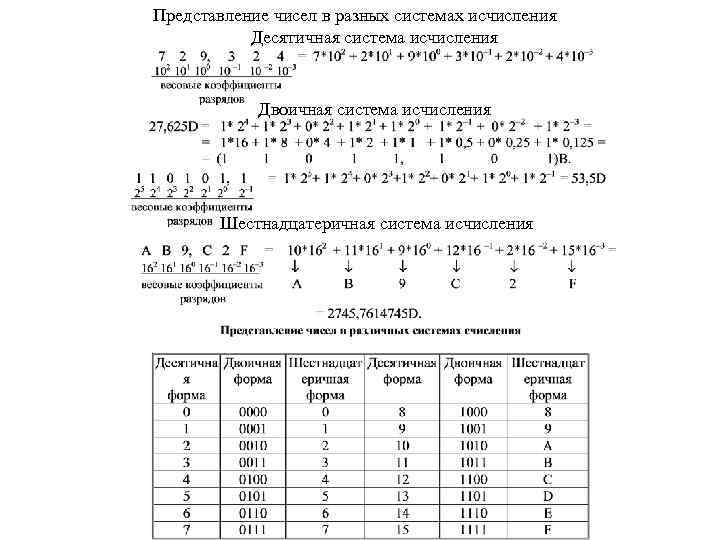 Представление чисел в разных системах исчисления Десятичная система исчисления Двоичная система исчисления Шестнадцатеричная система