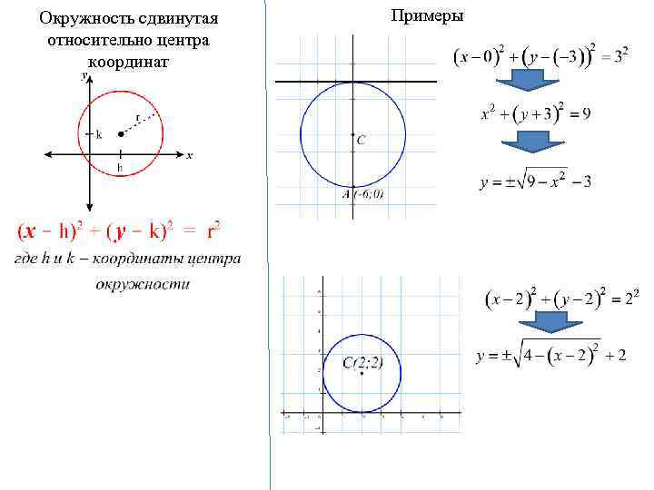 Окружность сдвинутая относительно центра координат Примеры 