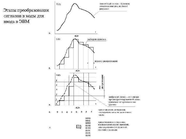 Этапы преобразования сигналов в коды для ввода в ЭВМ 