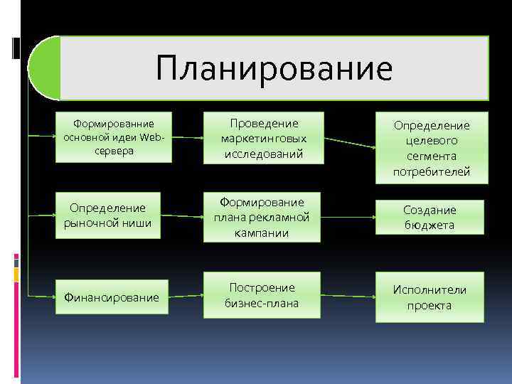 Планирование Формированние основной идеи Web сервера Определение рыночной ниши Финансирование Проведение маркетинговых исследований Определение