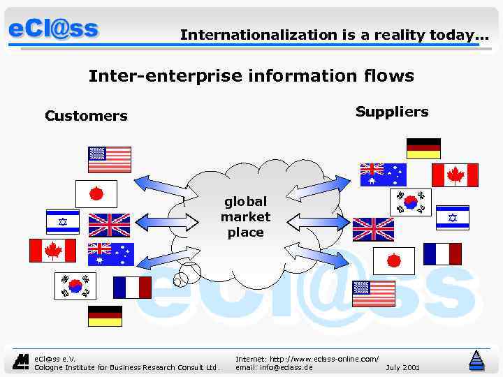 Internationalization is a reality today. . . Inter-enterprise information flows Suppliers Customers global market