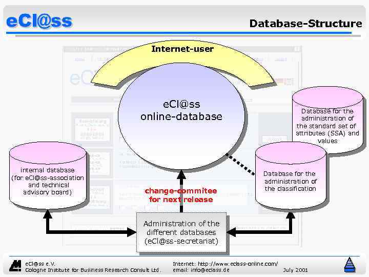 Database-Structure Internet-user e. Cl@ss online-database internal database (for e. Cl@ss-association and technical advisory board)