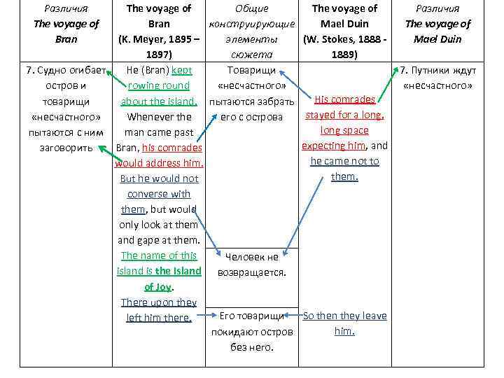 Различия The voyage of Bran The voyage of Общие The voyage of Различия Bran