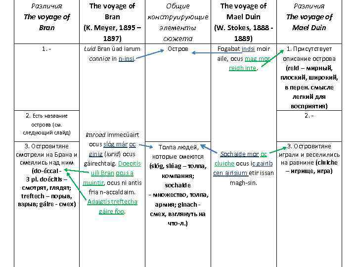 Различия The voyage of Bran 1. - 2. Есть название острова (см. следующий слайд)