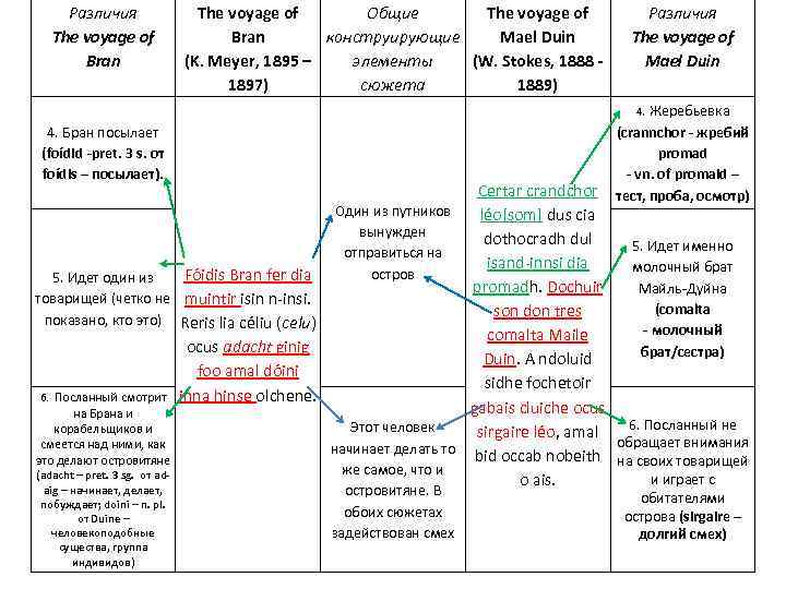 Различия The voyage of Bran The voyage of Общие The voyage of Bran конструирующие