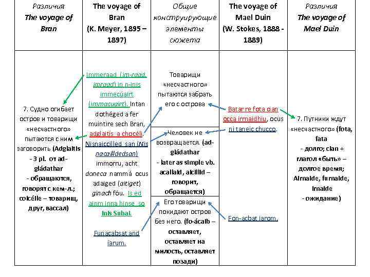 Различия The voyage of Bran The voyage of Общие The voyage of Bran конструирующие