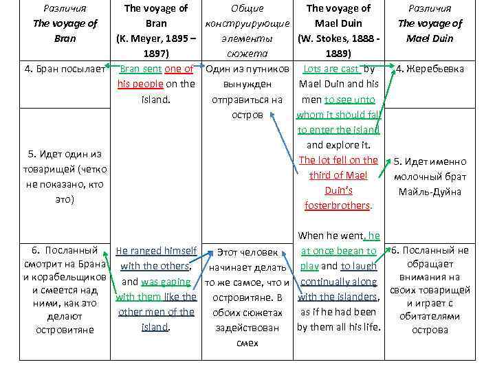 Различия The voyage of Bran The voyage of Общие The voyage of Различия Bran