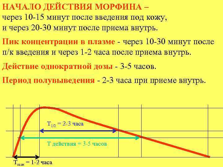 НАЧАЛО ДЕЙСТВИЯ МОРФИНА – через 10 -15 минут после введения под кожу, и через