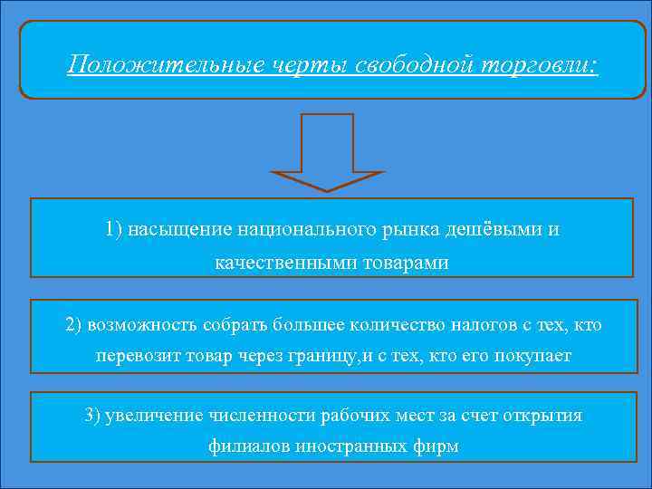 Положительные черты свободной торговли: 1) насыщение национального рынка дешёвыми и качественными товарами 2) возможность