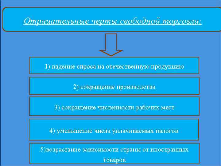 Отрицательные черты свободной торговли: 1) падение спроса на отечественную продукцию 2) сокращение производства 3)