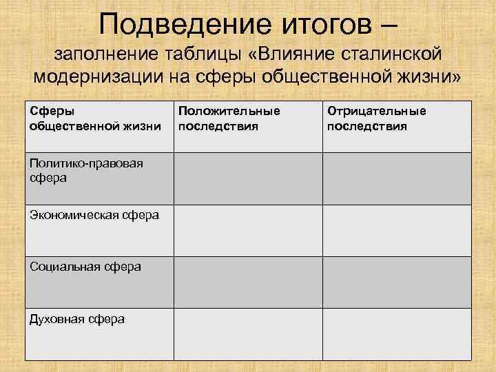 Подведение итогов – заполнение таблицы «Влияние сталинской модернизации на сферы общественной жизни» Сферы общественной