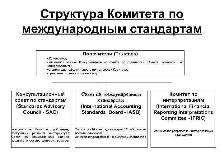 Структура Комитета по международным стандартам Попечители (Trustees) • 22 человека; • назначают членов Консультационного