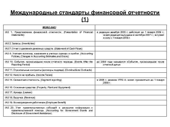 Международные стандарты финансовой отчетности (1) МСФО (IAS) IAS 1. Представление финансовой отчетности. (Presentation of