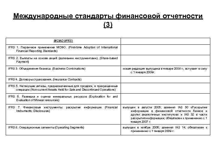 Международные стандарты финансовой отчетности (3) МСФО (IFRS) IFRS 1. Первичное применение МСФО. (First time