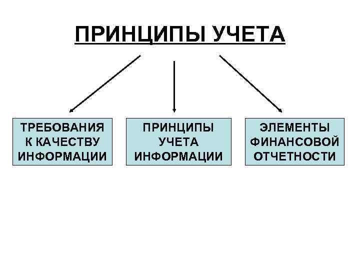 ПРИНЦИПЫ УЧЕТА ТРЕБОВАНИЯ К КАЧЕСТВУ ИНФОРМАЦИИ ПРИНЦИПЫ УЧЕТА ИНФОРМАЦИИ ЭЛЕМЕНТЫ ФИНАНСОВОЙ ОТЧЕТНОСТИ 