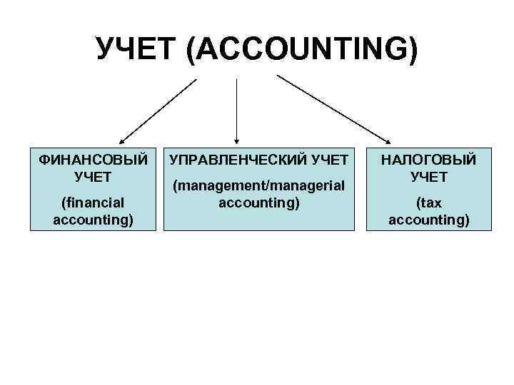 УЧЕТ (ACCOUNTING) ФИНАНСОВЫЙ УЧЕТ (financial accounting) УПРАВЛЕНЧЕСКИЙ УЧЕТ (management/managerial accounting) НАЛОГОВЫЙ УЧЕТ (tax accounting)